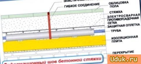Деформационные швы в бетонной стяжке