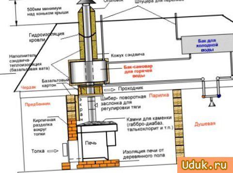 Сложная конструкция трубы для бани