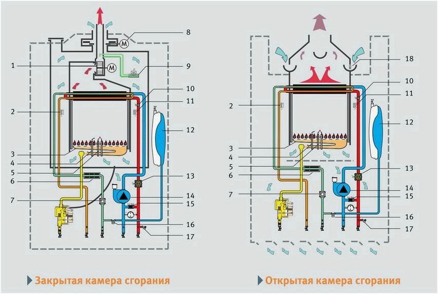 Газовые котлы для отопления частного дома: как выбрать и установить